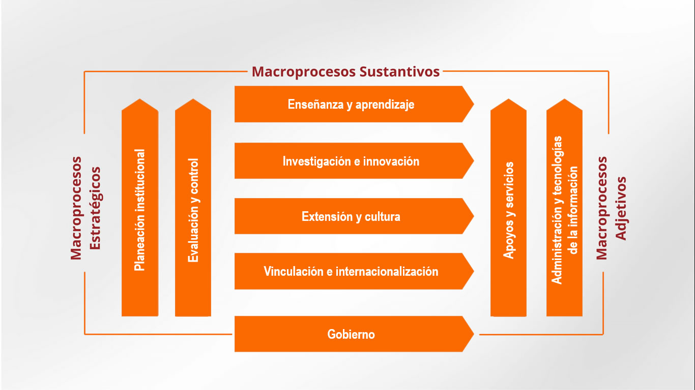 Macroprocesses