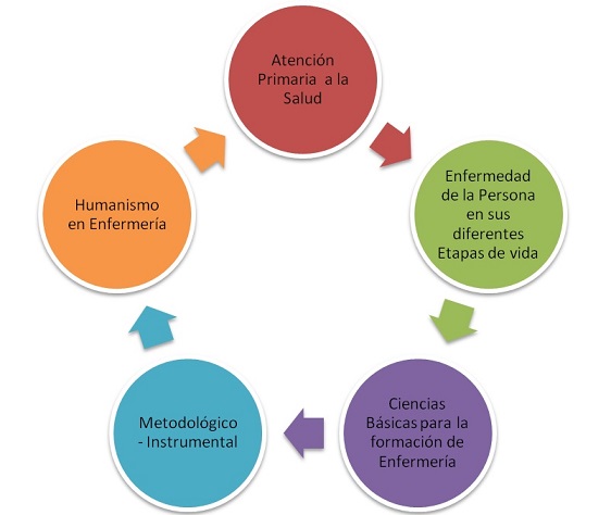Campos Problemáticos